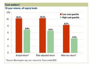 graph showing cost matters